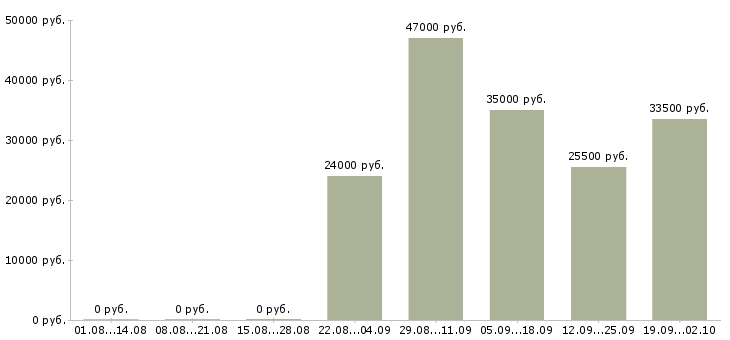 Вакансии охранник тк в Коломне - Медиана зарплат охранник тк в Коломне за 2 месяца