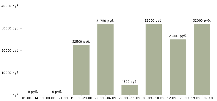 Вакансии по интересу в Ярославле - Медиана зарплат по интересу в Ярославле за 2 месяца