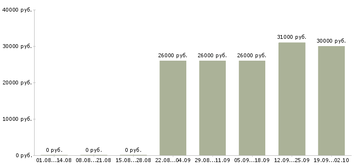 Вакансии повар 2 класса в Москве - Медиана зарплат повар 2 класса в Москве за 2 месяца