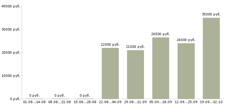 Вакансии помощник кассира в Бийске - Медиана зарплат помощник кассира в Бийске за 2 месяца