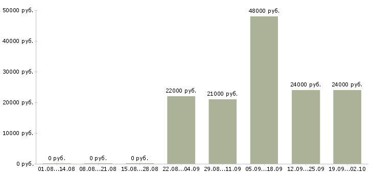 Вакансии помощник кассира в Ижевске - Медиана зарплат помощник кассира в Ижевске за 2 месяца