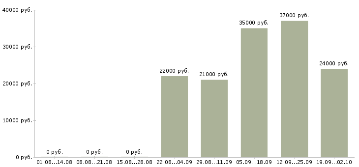 Вакансии помощник кассира в Костроме - Медиана зарплат помощник кассира в Костроме за 2 месяца