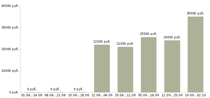 Вакансии помощник кассира в Сыктывкаре - Медиана зарплат помощник кассира в Сыктывкаре за 2 месяца