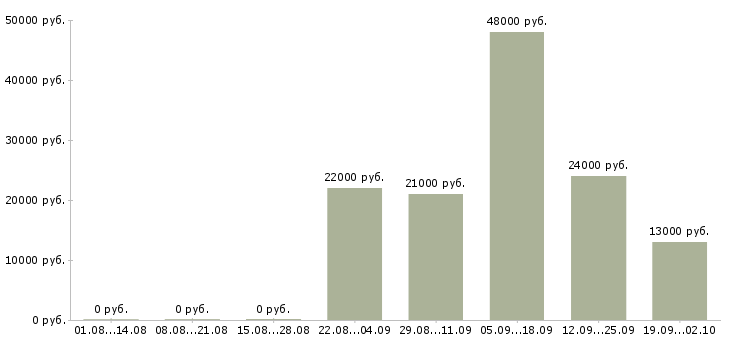 Вакансии помощник кассира в Тюмени - Медиана зарплат помощник кассира в Тюмени за 2 месяца