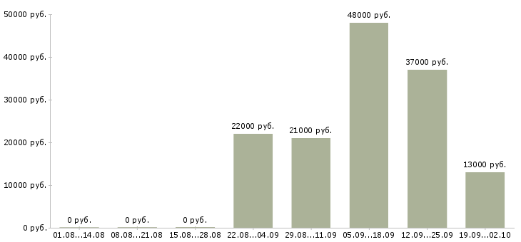 Вакансии помощник кассира в Череповце - Медиана зарплат помощник кассира в Череповце за 2 месяца