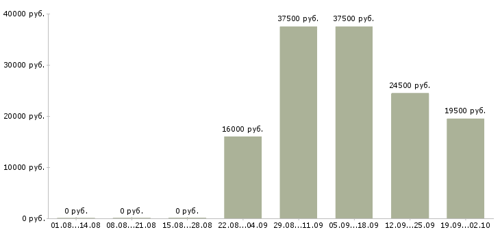 Вакансии помощник менеджера в офис Ингушетия - Медиана зарплат помощник менеджера в офис Ингушетия за 2 месяца