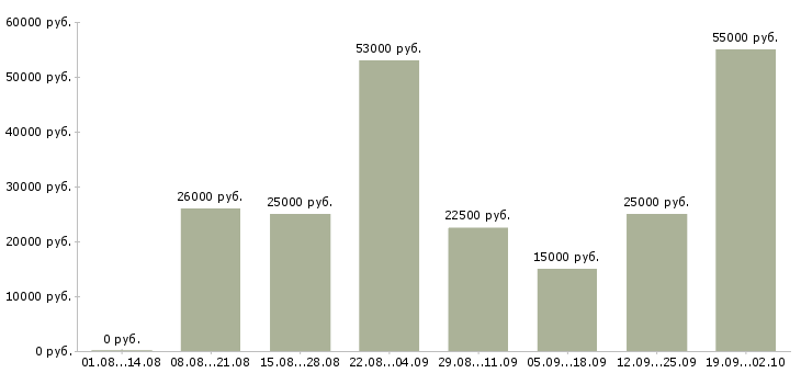 Вакансии предоставляется в интернете в Костроме - Медиана зарплат предоставляется в интернете в Костроме за 2 месяца