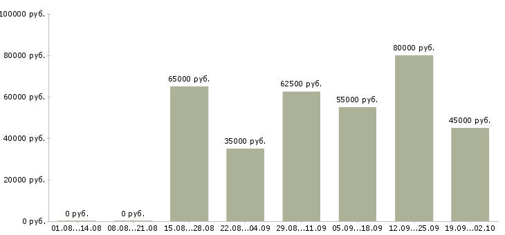 Вакансии приглашаем на должность менеджера Санкт-петербург - Медиана зарплат приглашаем на должность менеджера Санкт-петербург за 2 месяца