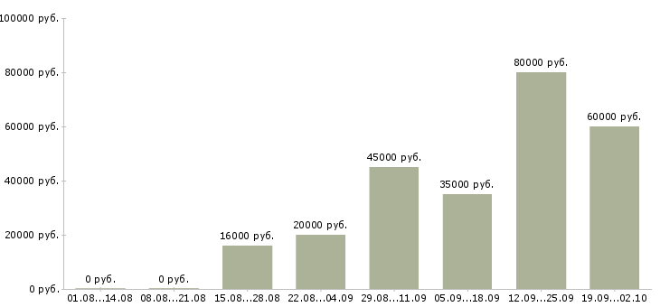 Вакансии приглашаем на работу Бурятия - Медиана зарплат приглашаем на работу Бурятия за 2 месяца