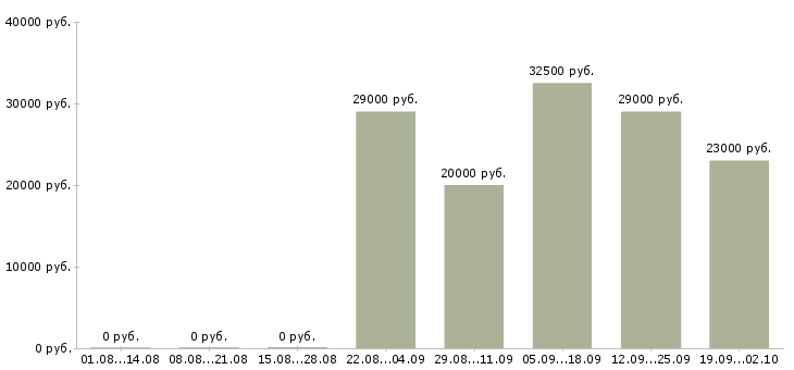 Вакансии продавец салона Татарстан - Медиана зарплат продавец салона Татарстан за 2 месяца