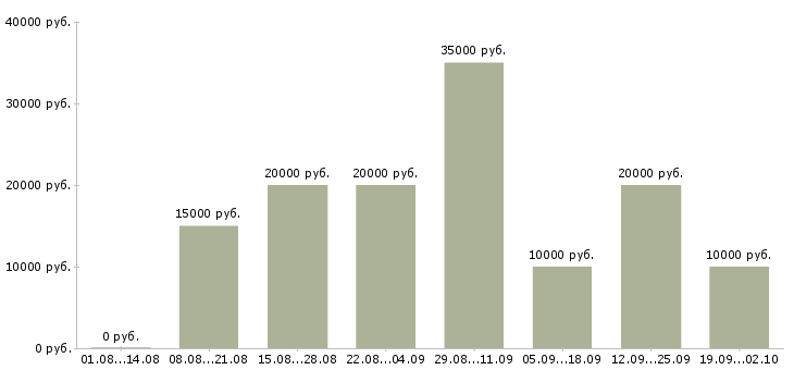 Вакансии работаем удаленно на дому Карелия - Медиана зарплат работаем удаленно на дому Карелия за 2 месяца