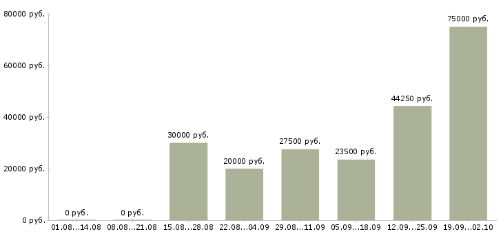 Вакансии рабочий персонал в Перми - Медиана зарплат рабочий персонал в Перми за 2 месяца