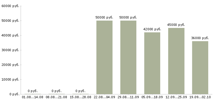 Вакансии рабочий производства в Белгороде - Медиана зарплат рабочий производства в Белгороде за 2 месяца