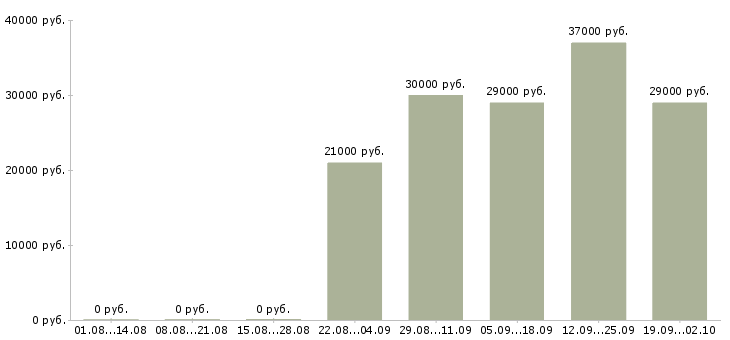 Вакансии разнорабочий в офис в Калуге - Медиана зарплат разнорабочий в офис в Калуге за 2 месяца