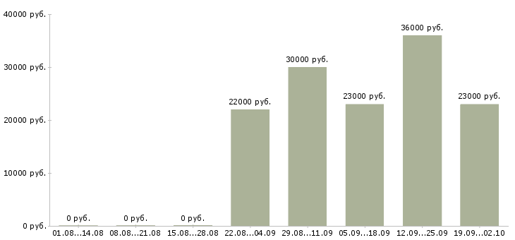 Вакансии разнорабочий в офис в Твери - Медиана зарплат разнорабочий в офис в Твери за 2 месяца