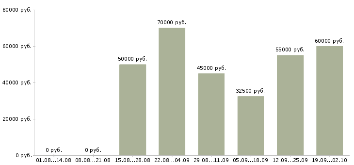 Вакансии региональный менеджер активных продаж Санкт-петербург - Медиана зарплат региональный менеджер активных продаж Санкт-петербург за 2 месяца