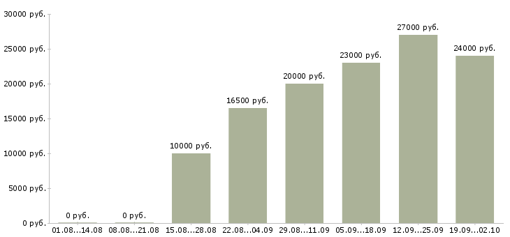 Вакансии рекрутер в Самаре - Медиана зарплат рекрутер в Самаре за 2 месяца