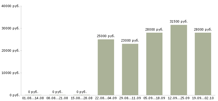 Вакансии руководитель в отдел продаж в Новокузнецке - Медиана зарплат руководитель в отдел продаж в Новокузнецке за 2 месяца