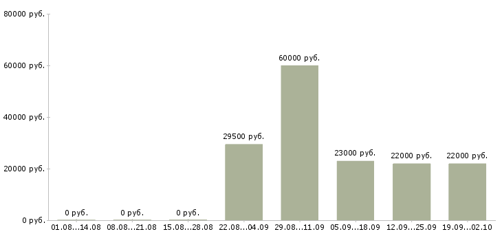 Вакансии руководитель в отдел продаж в Твери - Медиана зарплат руководитель в отдел продаж в Твери за 2 месяца