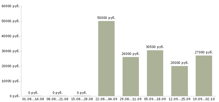 Вакансии руководитель отдела по заработной плате в Ульяновске - Медиана зарплат руководитель отдела по заработной плате в Ульяновске за 2 месяца