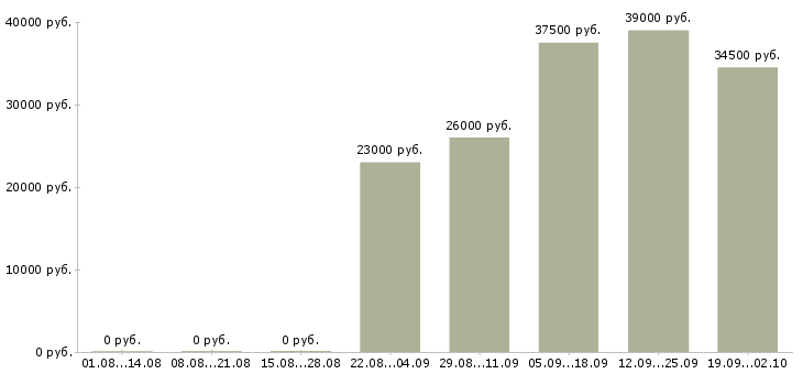 Вакансии руководитель отдела по продажам в Пскове - Медиана зарплат руководитель отдела по продажам в Пскове за 2 месяца