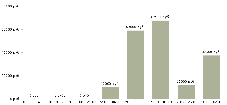 Вакансии сотрудник в офис на телефон в Волгограде - Медиана зарплат сотрудник в офис на телефон в Волгограде за 2 месяца