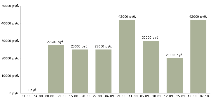 Вакансии сотрудник в сети в Архангельске - Медиана зарплат сотрудник в сети в Архангельске за 2 месяца