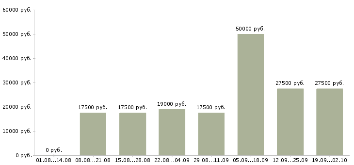Вакансии сотрудник удаленно в Краснодаре - Медиана зарплат сотрудник удаленно в Краснодаре за 2 месяца