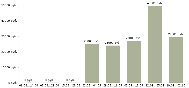 Вакансии специалист активных продаж Коми - Медиана зарплат специалист активных продаж Коми за 2 месяца