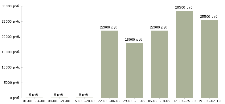 Вакансии специалист кассир в Калуге - Медиана зарплат специалист кассир в Калуге за 2 месяца