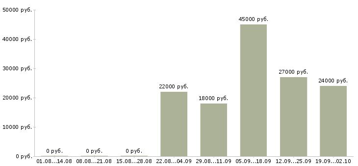 Вакансии специалист кассир в Курске - Медиана зарплат специалист кассир в Курске за 2 месяца