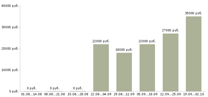Вакансии специалист кассир в Липецке - Медиана зарплат специалист кассир в Липецке за 2 месяца