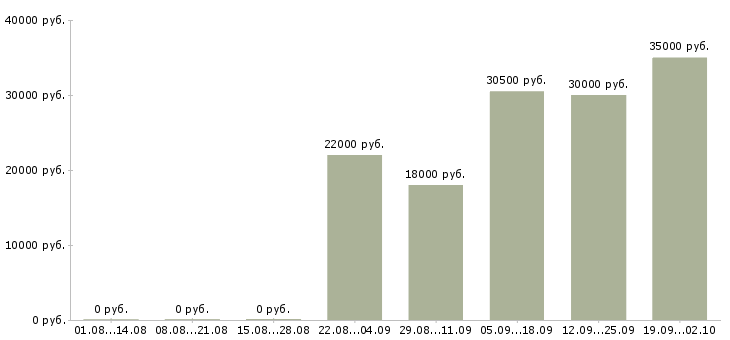 Вакансии специалист кассир в Ставрополе - Медиана зарплат специалист кассир в Ставрополе за 2 месяца