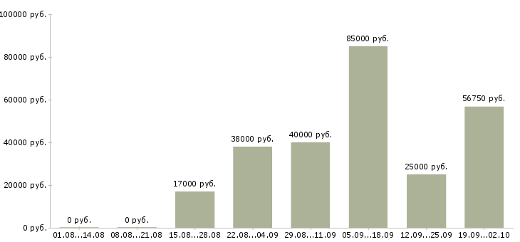 Вакансии специалист по заключению договоров в Краснодаре - Медиана зарплат специалист по заключению договоров в Краснодаре за 2 месяца