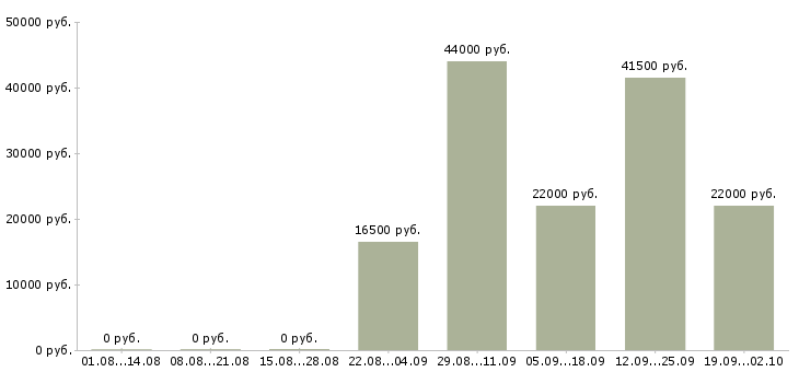 Вакансии специалист по обучению в Мурманске - Медиана зарплат специалист по обучению в Мурманске за 2 месяца