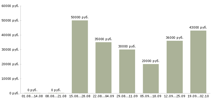 Вакансии специалист по работе с интернетом Ростов-на-дону - Медиана зарплат специалист по работе с интернетом Ростов-на-дону за 2 месяца