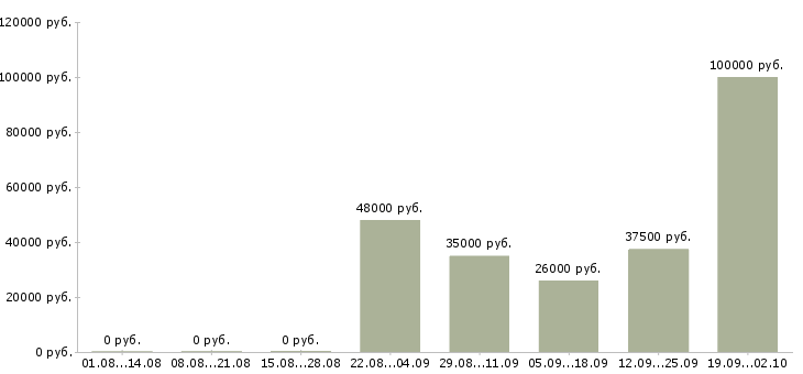 Вакансии специалист по телефонным переговорам Нижний новгород - Медиана зарплат специалист по телефонным переговорам Нижний новгород за 2 месяца