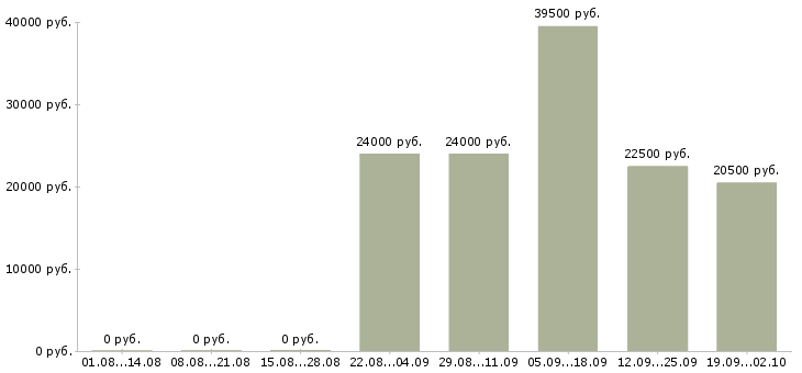 Вакансии специалисты Колпино - Медиана зарплат специалисты Колпино за 2 месяца