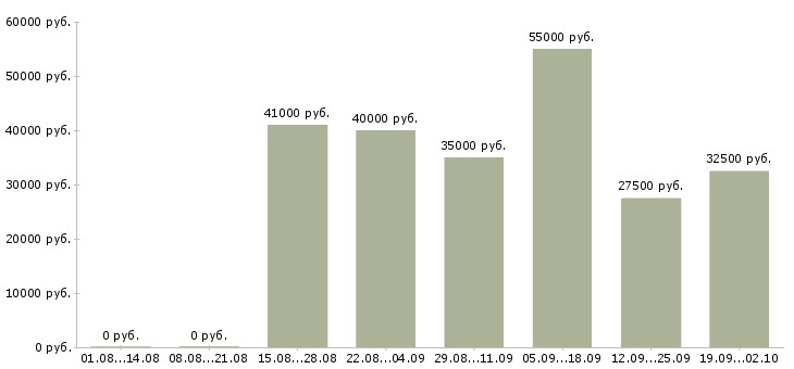 Вакансии техник по вентиляции в Москве - Медиана зарплат техник по вентиляции в Москве за 2 месяца