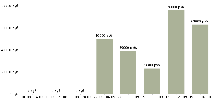 Вакансии торговый сотрудник в Перми - Медиана зарплат торговый сотрудник в Перми за 2 месяца