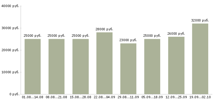 Вакансии требуются консультанты в Иркутске - Медиана зарплат требуются консультанты в Иркутске за 2 месяца
