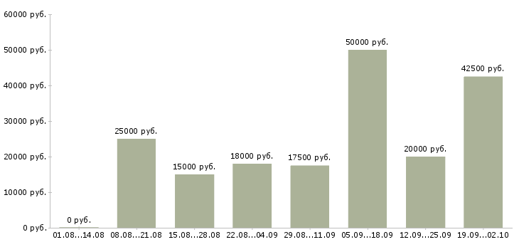 Вакансии требуются на работу Симферополь - Медиана зарплат требуются на работу Симферополь за 2 месяца
