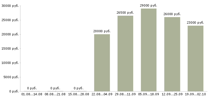 Вакансии уборщик в Хабаровске - Медиана зарплат уборщик в Хабаровске за 2 месяца