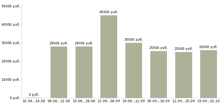 Вакансии уборщица производственных помещений в Москве - Медиана зарплат уборщица производственных помещений в Москве за 2 месяца