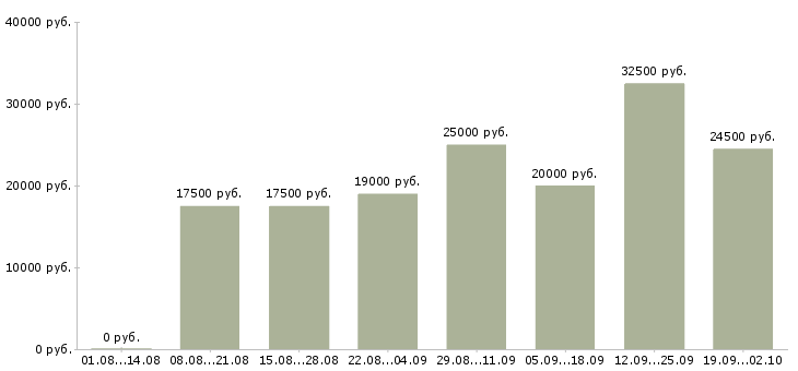 Вакансии удаленные сотрудники в Краснодаре - Медиана зарплат удаленные сотрудники в Краснодаре за 2 месяца