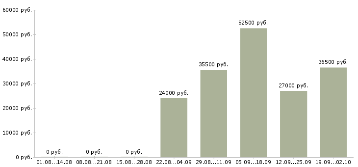 Вакансии управляющая в Абакане - Медиана зарплат управляющая в Абакане за 2 месяца