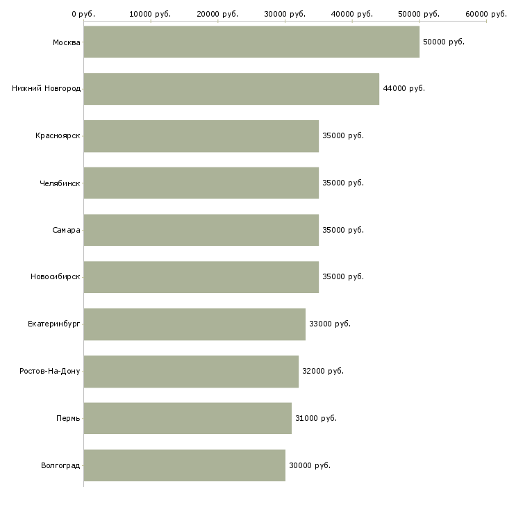 Поиск работы водитель категория-Медиана зарплаты для вакансии «водитель категория» в других городах