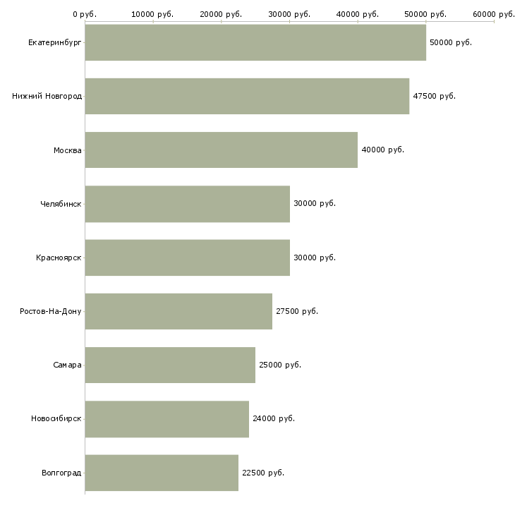 Поиск работы техник по вентиляции-Медиана зарплаты для вакансии «техник по вентиляции» в других городах