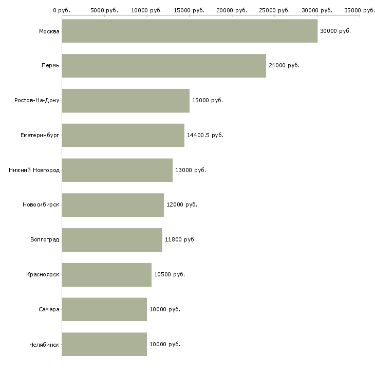 Поиск работы уборщик-Медиана зарплаты для вакансии «уборщик» в других городах