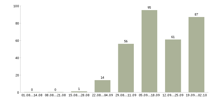 Работа менеджер по оформлению заявок Башкортостан - Число вакансий Башкортостан по специальности менеджер по оформлению заявок за 2 месяца